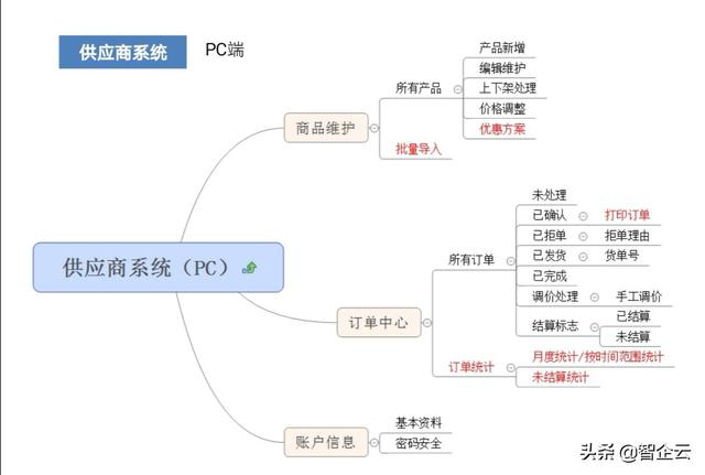 消防器材行業+互聯網:供應鏈與S2B的產業互聯網營銷解決方案